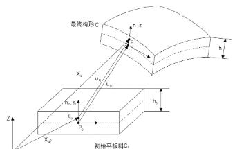 轨道车辆压型件毛坯快速预示方法的研究