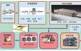 集成的现代冲压综合技术探究