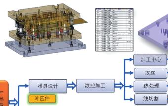 基于数字化冲压件快速设计的模具设计制造