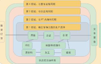 联盟生产方式在中国车企的发展