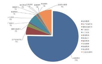 汽车冲压件边际成本模型的建立与应用