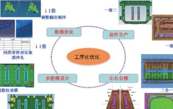 白车身冲压件成本控制思路与方法