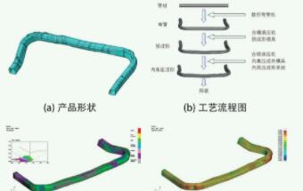 冲压成形CAE 技术的现状与发展