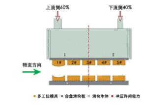 双机多工位工艺技术应用与研究