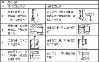 零件结构工艺性举例，百看不如一练，实例教学