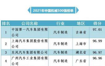 2021年中国机械500强企业名单发布！