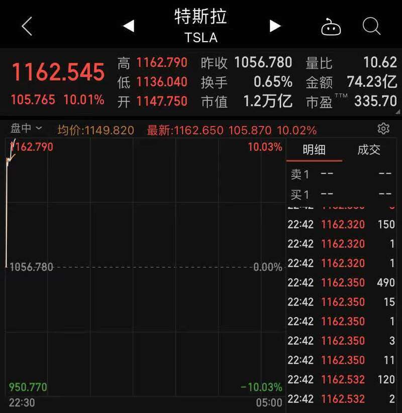 开门红！特斯拉大涨10% 全年成绩单出炉，马斯克微博“点赞”