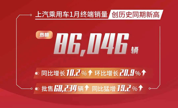上汽乘用车1月销量迎开门红 新能源、海外均创同期新高