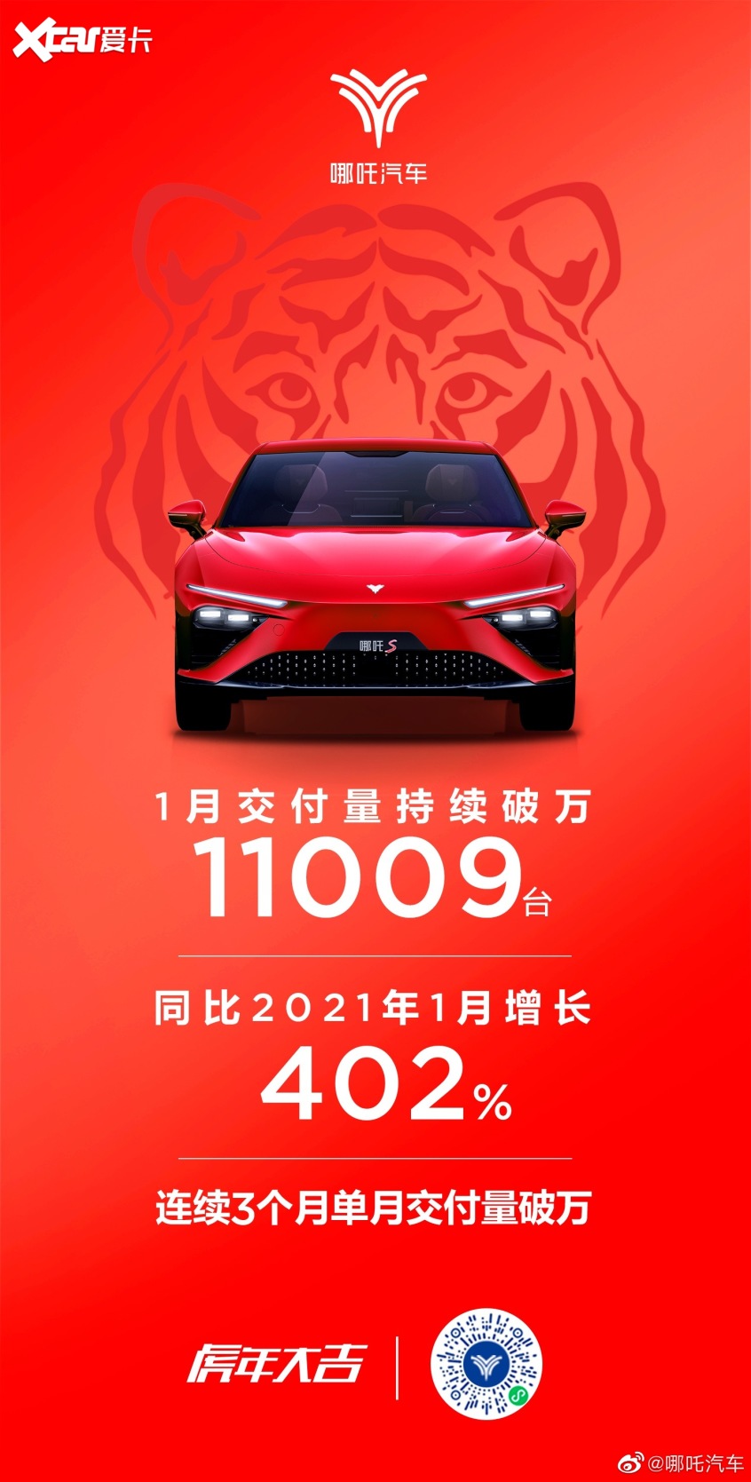 哪吒汽车1月销量11009辆 同比增长402%