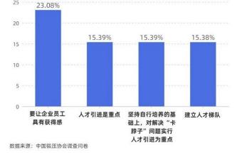 中国锻压协会问卷调查分析之六—人才战略