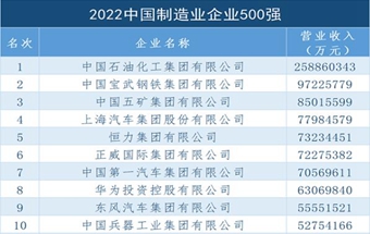 2022中国制造业企业500强发布！（附榜单）
